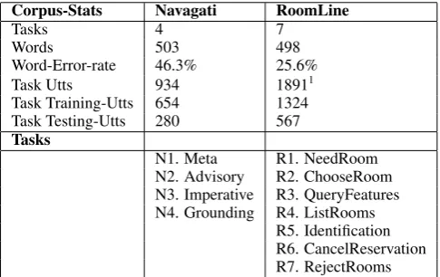 Table 2: Corpus Statistics