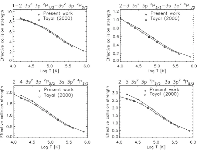 Figure 3. Thermally averaged collision strengths for a selection of transitions compared to those calculated by Tayal (2000).