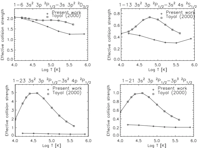 Figure 5. Thermally averaged collision strengths for a selection of transitions compared to those calculated by Tayal (2000).