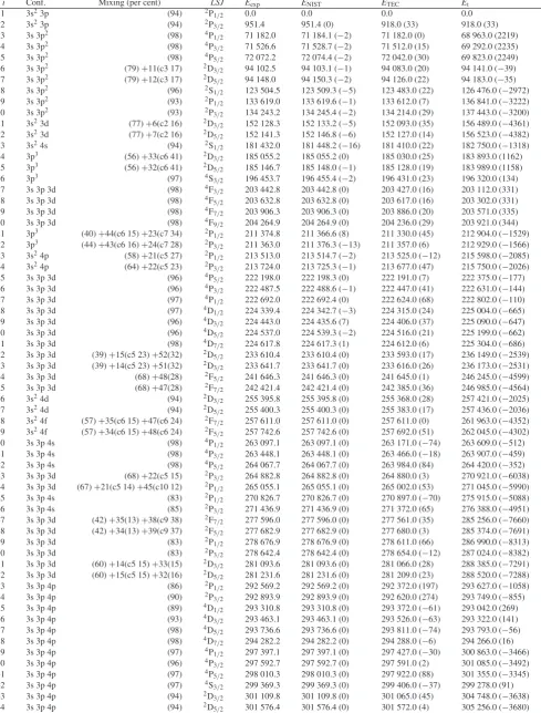 Table A1. Level energies.