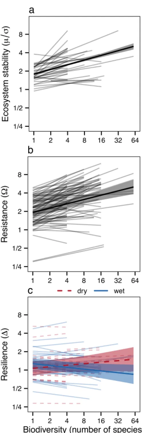Figure 1 | Biodiversity consistently increases ecosystem stability (a) and resistance (b), but 