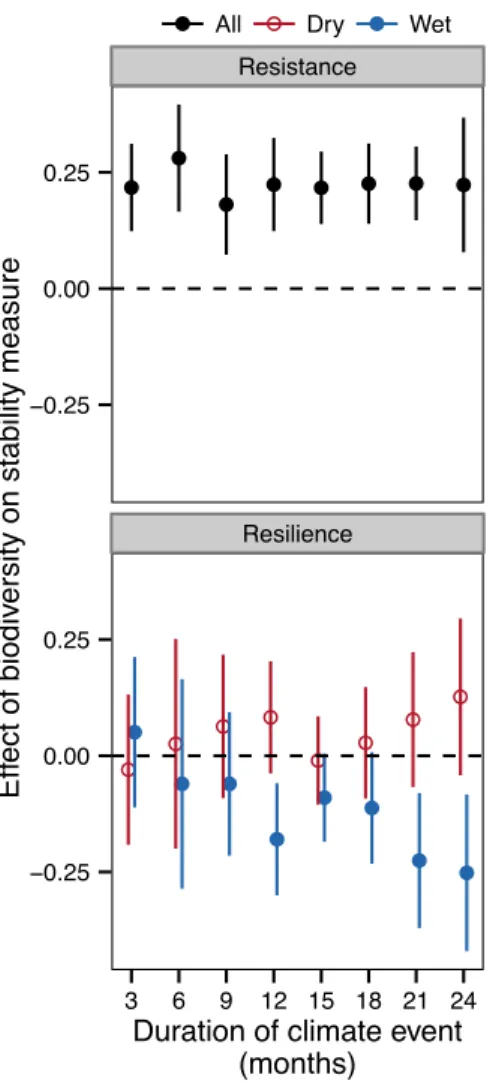 Figure 2 | Effects of biodiversity on stability measures with climate events defined over shorter or  longer durations