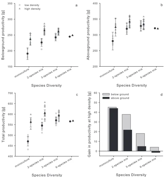 Fig.  1.  Effects  of  density  and  diversity  on  the  stand  (a)  belowground,  (b)  aboveground  and  (c)  total  productivity, as well as (d) proportion of productivity gained by doubling the number of trees  planted  (i.e