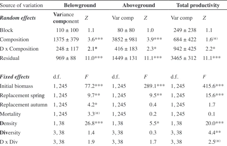 Table 1. Results of the mixed models (restricted maximum likelihood method) for stand productivity