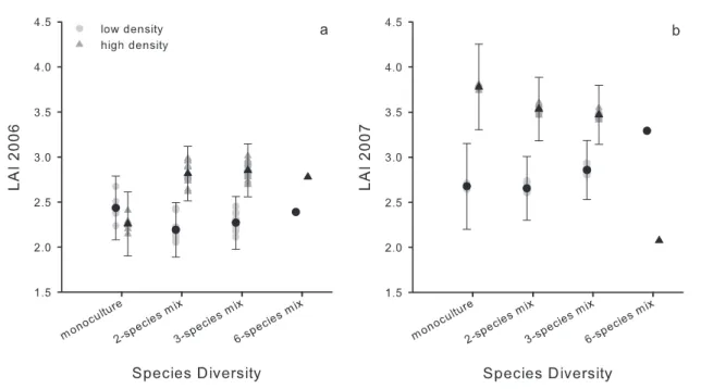 Fig. 2 . Effects of density and diversity on the leaf area index (LAI) measured in (a) the first and (b)  second growing season