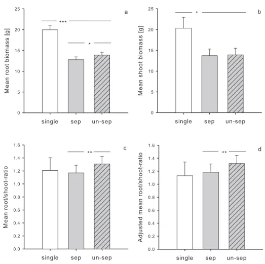 Fig. 2.   The effects of density (white vs. grey bars) and belowground separation (open bars: separated; 