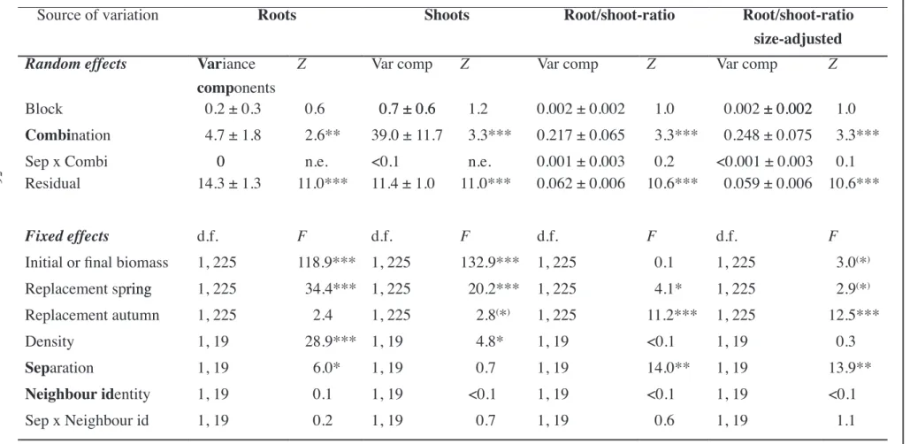 Table  1.  Results  of  the  mixed  models  (restricted  maximum  likelihood  method)  for  mean  root  and  shoot  biomass  and  root/shoot  ratio