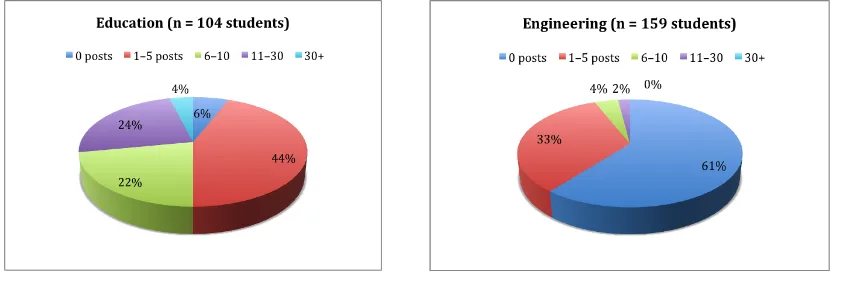 Figure 2. The number of posts per student over a 15-week semester, Engineering 