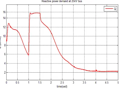 Fig.7 Variation of reactive power demand of wind farm at PCC  