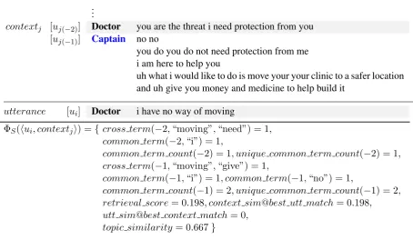 Figure 2: A schematic representation of imple-mented unsupervised dialogue models and the re-lationships between the information used by theirranking functions.