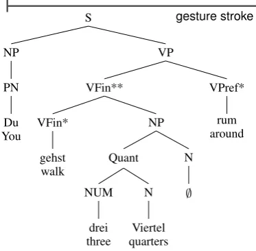 Figure 1: Our example: a circular gesture (left:video still) to describe the path around the pond(right).