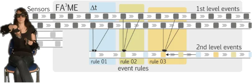 Figure 3: In FA3ME, incoming multi-modal events are handled by a complex event processing frame-work that matches and aggregates events based on time windows to compose 2nd level multi-modalevents