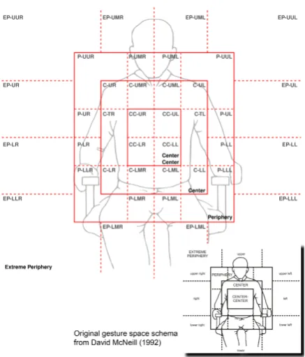 Figure 5: Our extended gesture space categorisa-tion (upper left) is based on the work of McNeill(lower right).