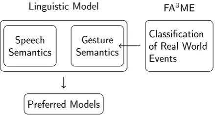 Figure 7: Speciﬁcation of gesture semantics dueto results of classiﬁcation in FA3ME. Simulationdata feed into the gesture semantics which inter-faces with the speech semantics.