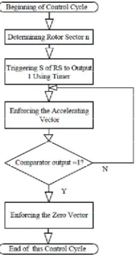 Fig. 8. Flow chart of one-cycle average torque control   