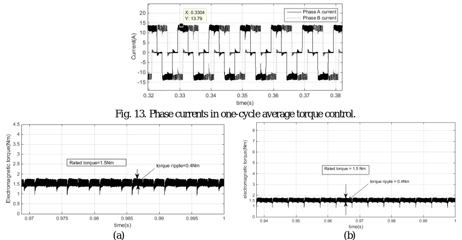 Fig.13 shows the current waveforms of the phases A and B. The peak current is 13.79A and the average current is  about 8.7A