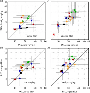 Table 1. Pairwise correlation coefﬁcients (Pearson’s) between theperformances of subjects in the four number discrimination tasks, with sizeor density (dens) varying and blur equal (eq) or unequal (uneq).