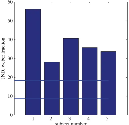 Figure 3. Each panel shows a psychometric function based on the trial-by-trial decisions of the model observer given the actual stimulus pairs of unequally blurredstimuli presented to the human observers