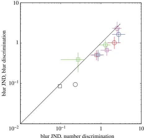Figure 5. Stimulus pairs used to measure subject’s ability to discriminate differences in either (a,c) blur or (b,d) discrete blob number