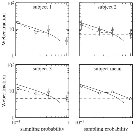 Figure 8. Results of Experiment 5, in which observers (subjects 1–3)decided whether there are more black than white dots in a display suchas figure 7, with a circular mask in front of the display so that only a centralcircular area was actually visible