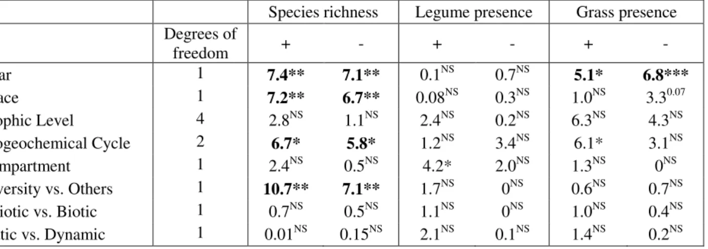 Table 2: The significance of explanatory terms used in the analyses.  