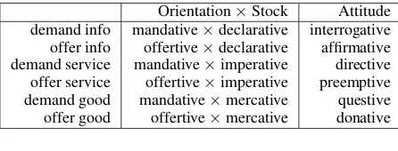 Table 1: Orientation × Stock → Attitude