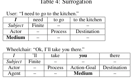 Table 4: Surrogation