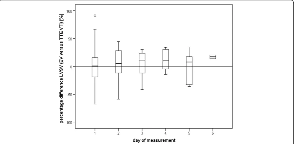 Table 2 Comparison of measurement of left ventricularstroke volume by electrical velocimetry versus transthoracicechocardiography using Bland–Altman analysis