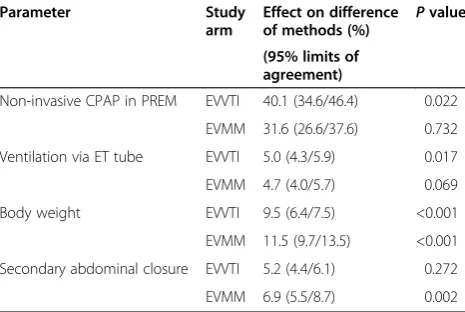 Table 3 Possible parameters that affect differences inEVVTI and EVMM using mixed-model analysis