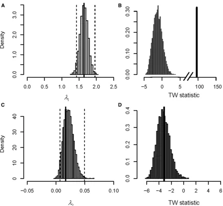 Figure 5 Application of the TW distribution to test for the presence of genetic variance
