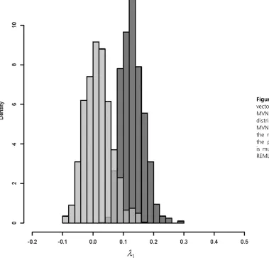 Figure 6 Projection of the observedthe magnitude of genetic variance fromthe projection of the singleis much smaller than gmaxvector through each of the 10,000 REML-MVN samples of G (light gray), and thedistribution of l1 from 10,000 REML-MVN samples of G 