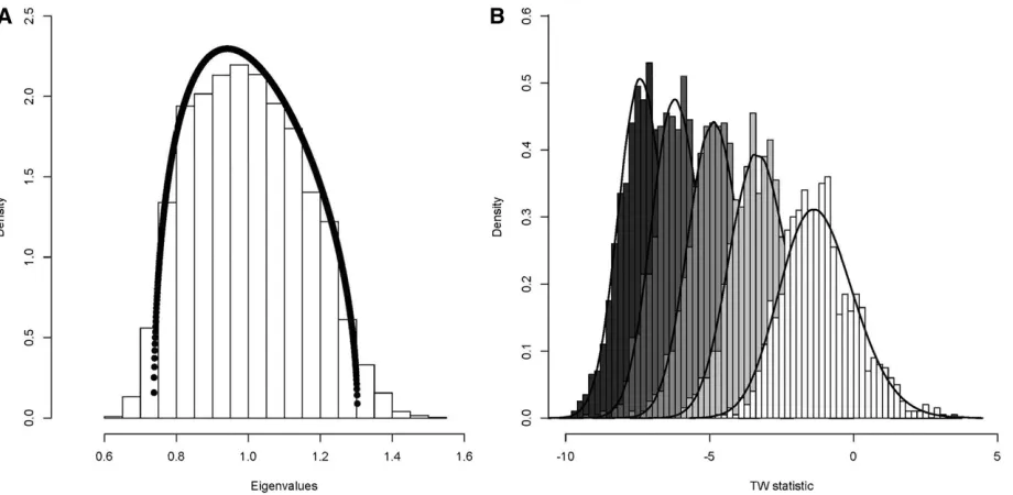 Figure 1 The limiting eigenvalue distributions for a P matrix of ﬁve traits from RMT. For each of 1000 simulated data sets, n = 250 samples for p = 5traits were sampled from a multivariate normal distribution with a mean of 0 and covariance matrix equal to