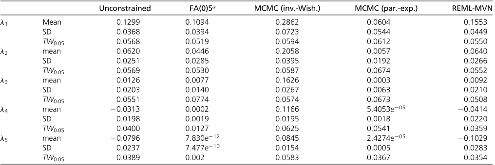 Table 1 The mean (posterior mode), SD, and proportion of samples exceeding the critical value for each eigenvalue