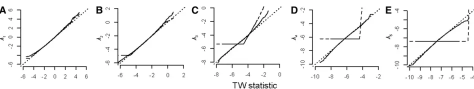 Figure 2 (Aunconstrained covariance structure, whereas the dashed lines depict thethe approximations of their respective theoretical TW distributions