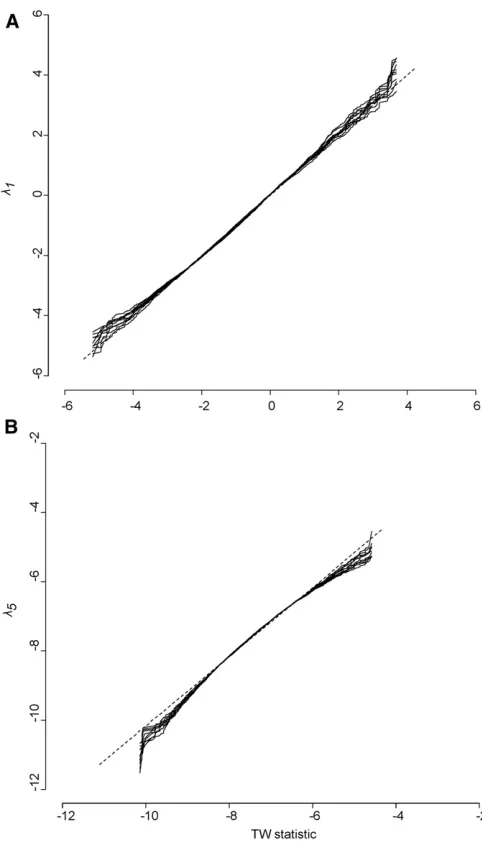 Figure 4 (A) QQ plot of theaccording to (3), using the sampling estimates obtained from REML-MVN sampling of a model that employed an unconstrained covariancestructure