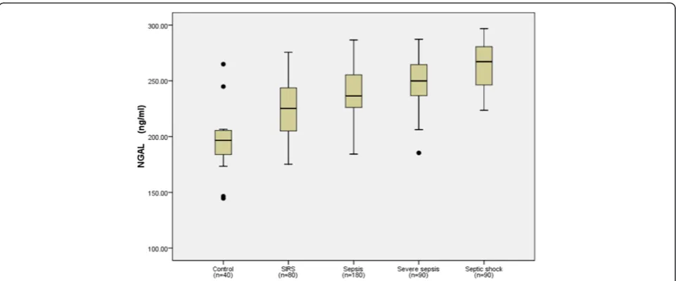Figure 1 Neutrophil gelatinase-associated lipocalin (NGAL) levels in healthy control individuals, and patients with systemic inflammatoryresponse syndrome (SIRS), sepsis, severe sepsis and septic shock on emergency department admission
