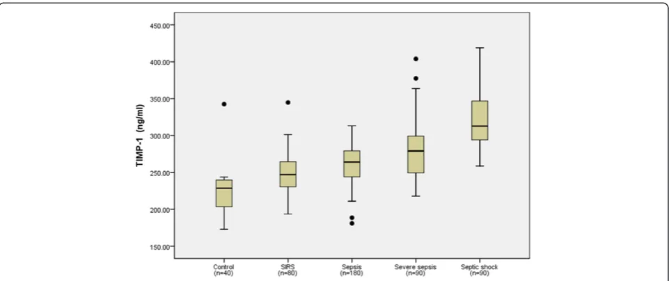 Figure 3 Tissue inhibitor of matrix metalloproteinase-1 (TIMP-1) levels in healthy control individuals, and patients with systemicinflammatory response syndrome (SIRS), sepsis, severe sepsis and septic shock on emergency department admission