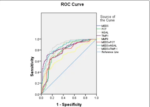 Figure 5 Receiver operating characteristic curves for mortality in emergency department sepsis (MEDS) score, procalcitonin (PCT),neutrophil gelatinase-associated lipocalin (NGAL), tissue inhibitor of matrix metalloproteinase-1 (TIMP-1), matrix metalloproteinase-9(MMP-9), MEDS + PCT, MEDS + NGAL and MEDS + TIMP-1 for predicting 28-day mortality in septic patients.