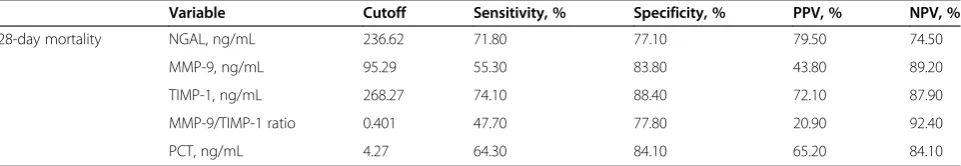 Table 2 Area under the curve of various parameters for predicting 28-day mortality in septic patients and for septicacute kidney injury (AKI)