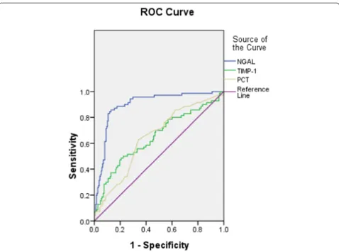 Figure 7 Receiver operating characteristic curves of neutrophil gelatinase-associated lipocalin (NGAL), tissue inhibitor of matrixmetalloproteinase-1 (TIMP-1) and procalcitonin (PCT) for diagnosis of acute kidney injury (AKI) in sepsis.