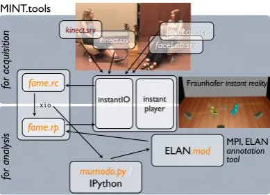Figure 1: Overview of components of mint.tools;our contributions denoted by italics font