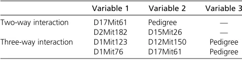 Table 2 Interactions detected by Reifsnyder et al. (2000) forplasma glucose at 20 weeks