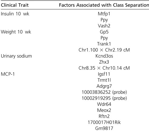 Table 4 Factors associated with classes identiﬁinsulin at 10 weeks, weight at 10 weeks, urinary sodium, andMCP-1 in the mouse F2 intercross of Wanged by lcQTL for et al