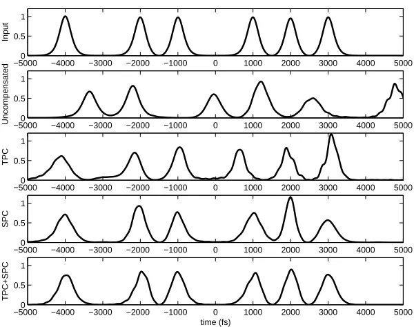 Figure 3.3: Input and output pulses with and without compensation schemes, when multiple 17 W 200 fssolitons propagates for a total distance of 1 km.