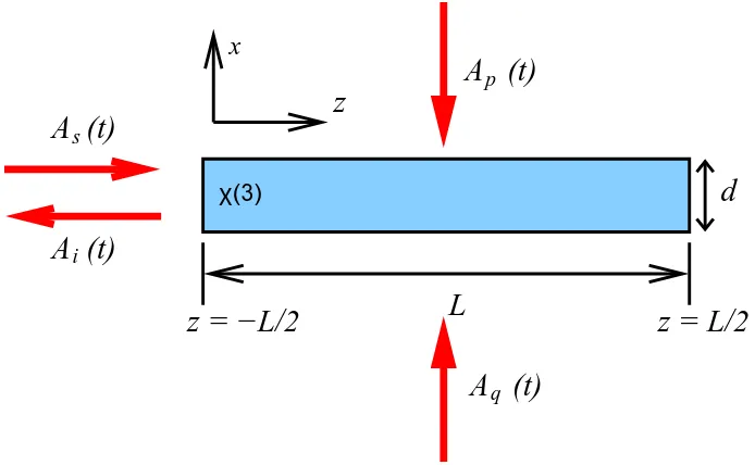 Fig. 4.1. Ap and Aq are the envelopes of the pump pulses propagating downward and upward, respectively