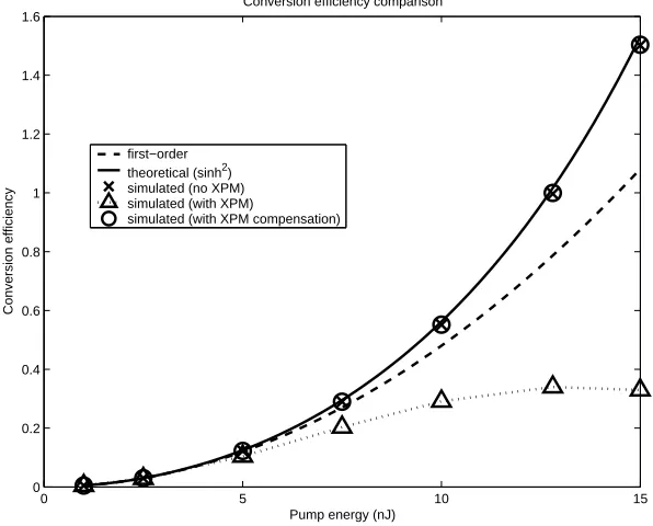 Figure 4.3: Conversion efﬁciencies from simulations compared with predictions from ﬁrst-order analysis andcoupled-mode theory