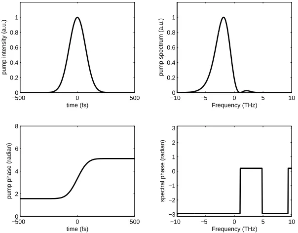 Figure 4.4: (a) and (b) plot the normalizedlower than the theoretical efﬁciency 100%. (c) and (d) plot the same data, but with XPM compensation