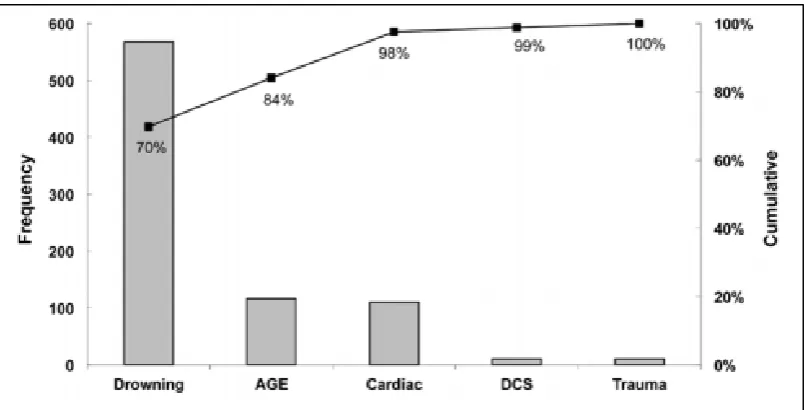 Figure 2-2: Cause of death in 814 DAN America scuba fatalities (not previously published) (Source: Denoble, et al., 2008) 