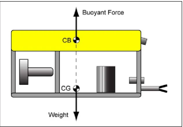 Figure 3-2: Centre of Buoyancy (CB) & Centre of Gravity (CM/CG) relationship (Source: Cornerstone Robotics, 2014) 