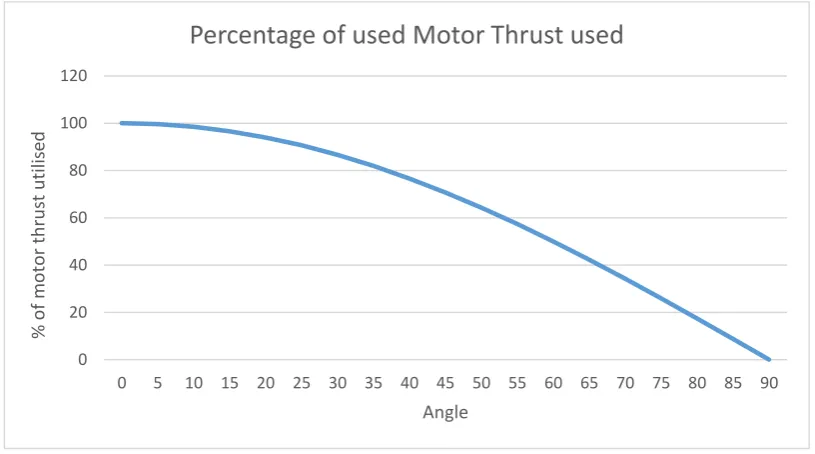 Figure 4-9: Percentage of utilised motor (Source: Robe, 2014) 